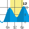Ninilchik tide chart for Sunday, October 12, 2025