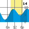 Ninilchik tide chart for Tuesday, October 14, 2025