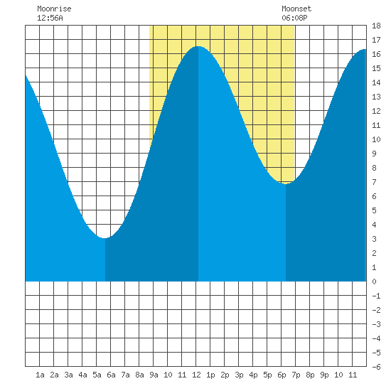 Ninilchik tide chart for Wednesday, October 15, 2025
