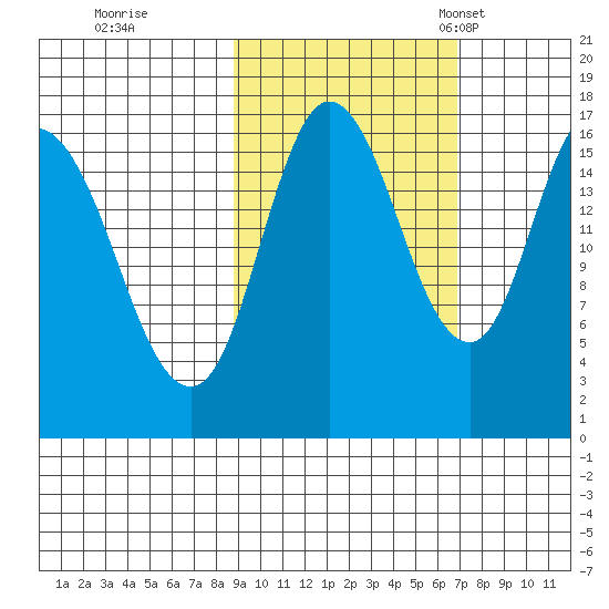 Ninilchik tide chart for Thursday, October 16, 2025