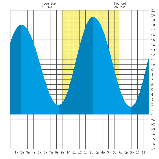 Ninilchik tide chart for Saturday, October 18, 2025