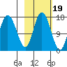 Ninilchik tide chart for Sunday, October 19, 2025