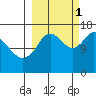 Ninilchik tide chart for Wednesday, October 1, 2025