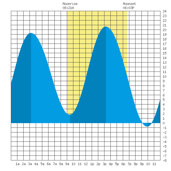 Ninilchik tide chart for Monday, October 20, 2025