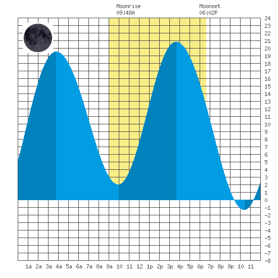Ninilchik tide chart for Tuesday, October 21, 2025