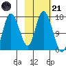 Ninilchik tide chart for Tuesday, October 21, 2025
