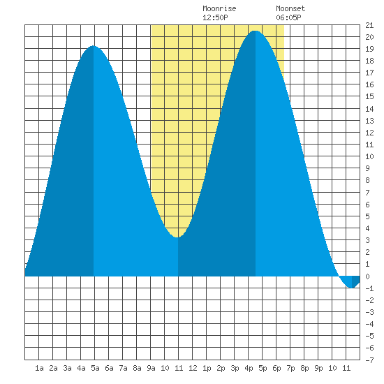 Ninilchik tide chart for Thursday, October 23, 2025