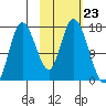 Ninilchik tide chart for Thursday, October 23, 2025
