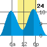 Ninilchik tide chart for Friday, October 24, 2025