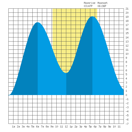 Ninilchik tide chart for Saturday, October 25, 2025