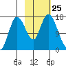 Ninilchik tide chart for Saturday, October 25, 2025