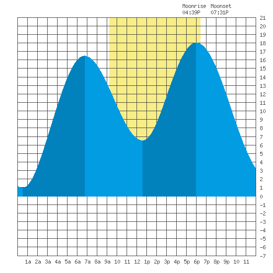 Ninilchik tide chart for Sunday, October 26, 2025
