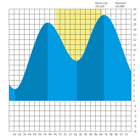 Ninilchik tide chart for Monday, October 27, 2025