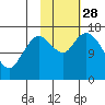 Ninilchik tide chart for Tuesday, October 28, 2025