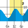 Ninilchik tide chart for Thursday, October 2, 2025
