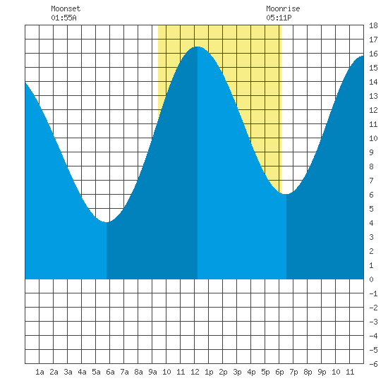 Ninilchik tide chart for Friday, October 31, 2025