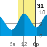 Ninilchik tide chart for Friday, October 31, 2025