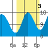 Ninilchik tide chart for Friday, October 3, 2025