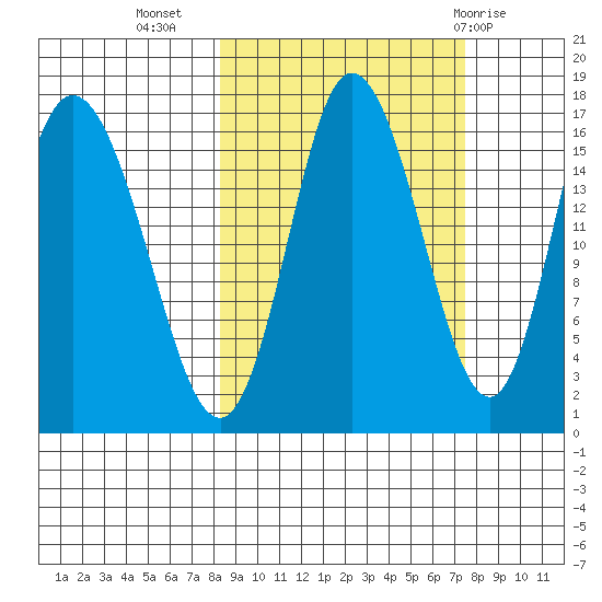Ninilchik tide chart for Saturday, October 4, 2025