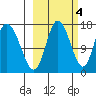 Ninilchik tide chart for Saturday, October 4, 2025