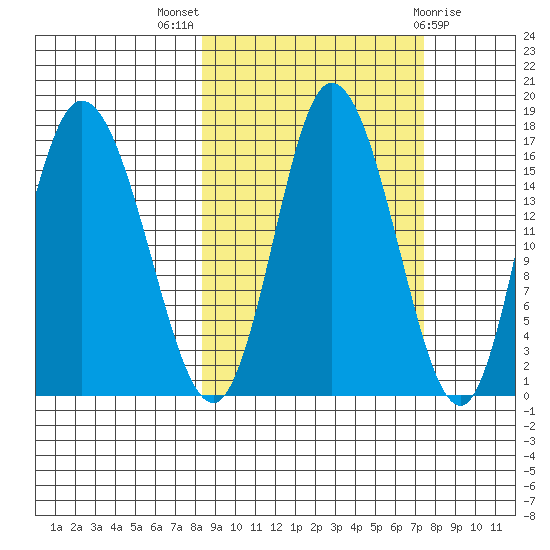 Ninilchik tide chart for Sunday, October 5, 2025