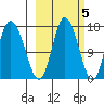 Ninilchik tide chart for Sunday, October 5, 2025