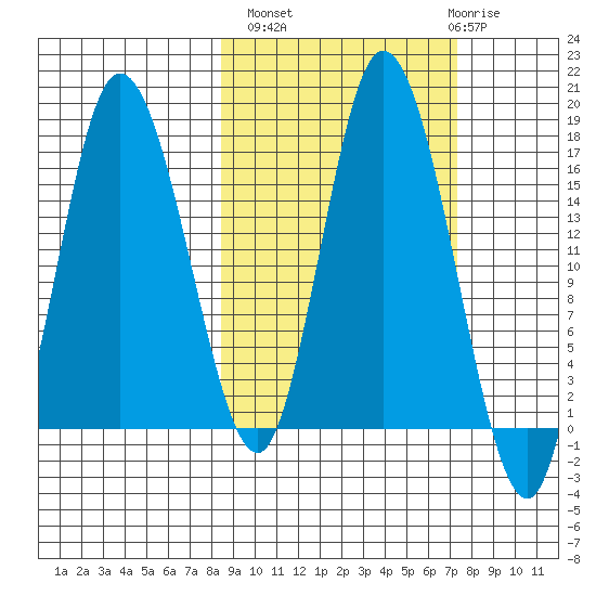 Ninilchik tide chart for Tuesday, October 7, 2025
