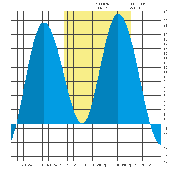 Ninilchik tide chart for Thursday, October 9, 2025