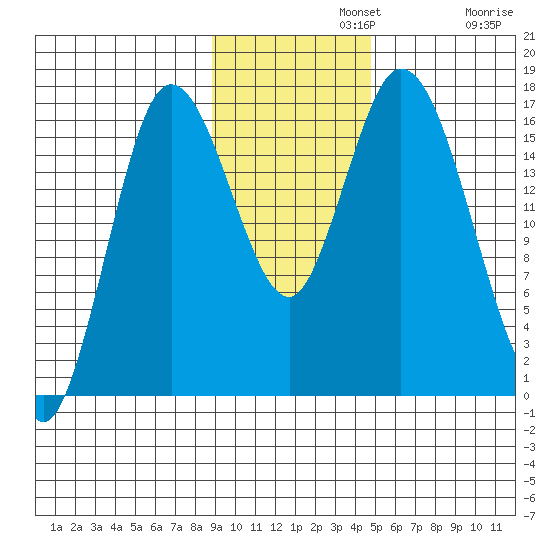 Ninilchik tide chart for Monday, November 10, 2025