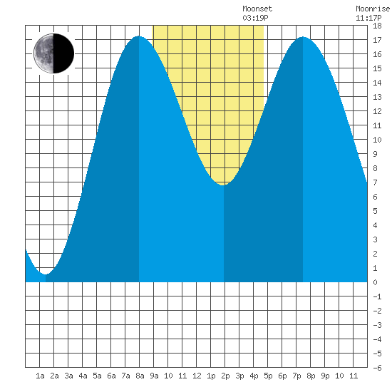 Ninilchik tide chart for Tuesday, November 11, 2025