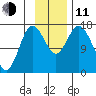Ninilchik tide chart for Tuesday, November 11, 2025