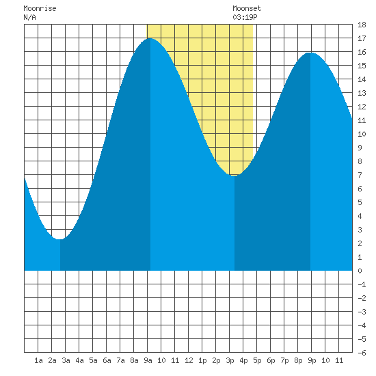 Ninilchik tide chart for Wednesday, November 12, 2025