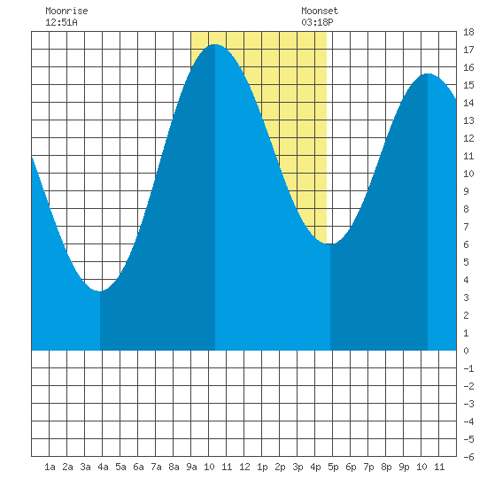 Ninilchik tide chart for Thursday, November 13, 2025