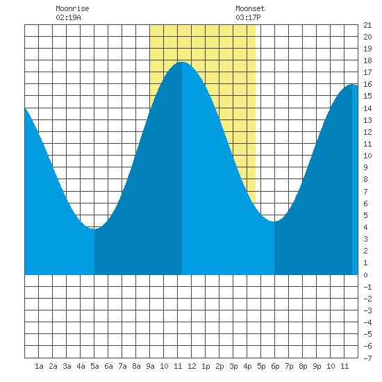 Ninilchik tide chart for Friday, November 14, 2025