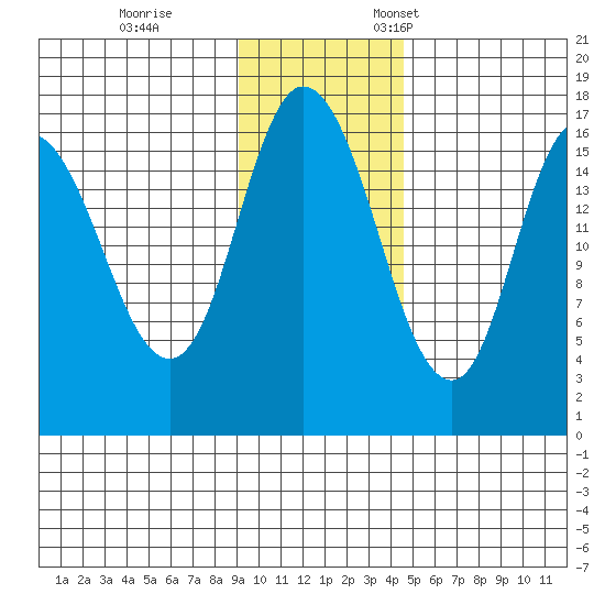 Ninilchik tide chart for Saturday, November 15, 2025