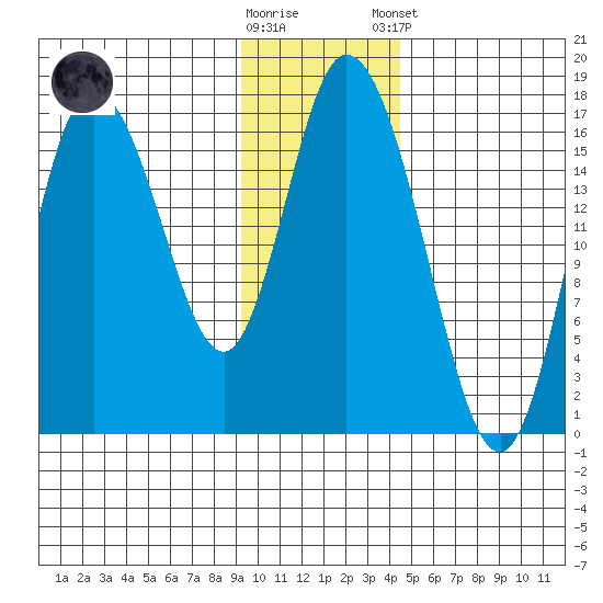 Ninilchik tide chart for Wednesday, November 19, 2025