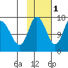 Ninilchik tide chart for Saturday, November 1, 2025