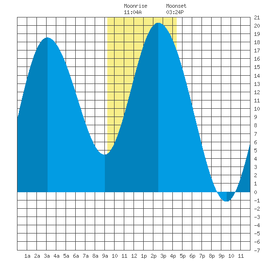 Ninilchik tide chart for Thursday, November 20, 2025