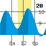 Ninilchik tide chart for Thursday, November 20, 2025