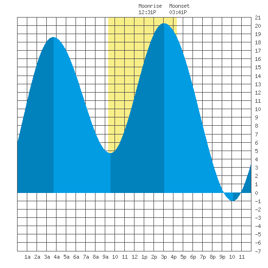 Ninilchik tide chart for Friday, November 21, 2025
