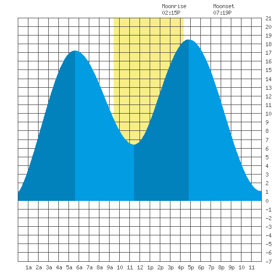 Ninilchik tide chart for Monday, November 24, 2025