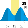 Ninilchik tide chart for Tuesday, November 25, 2025