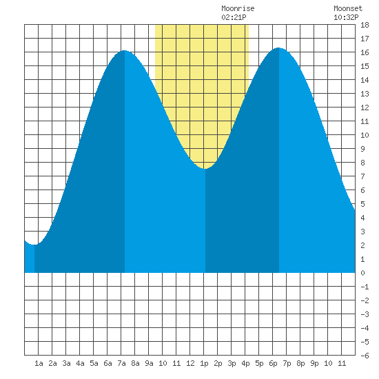 Ninilchik tide chart for Wednesday, November 26, 2025