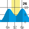 Ninilchik tide chart for Wednesday, November 26, 2025