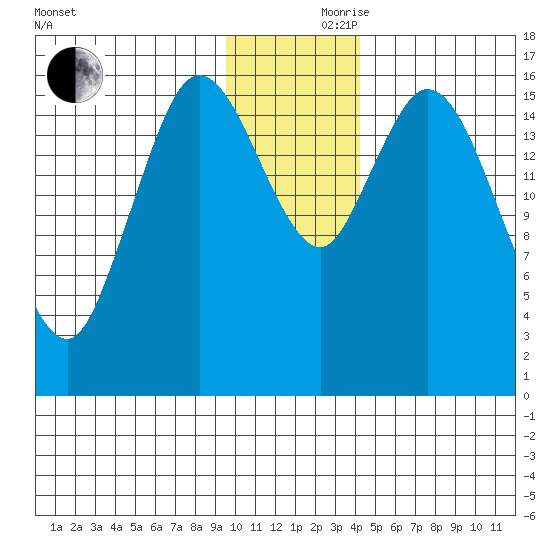 Ninilchik tide chart for Thursday, November 27, 2025