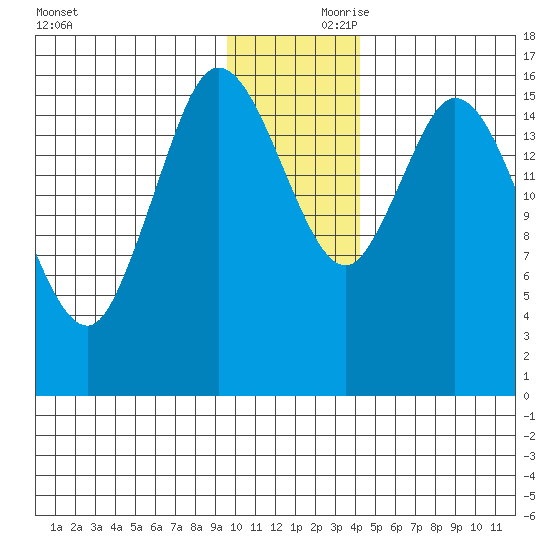 Ninilchik tide chart for Friday, November 28, 2025