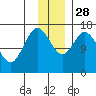 Ninilchik tide chart for Friday, November 28, 2025