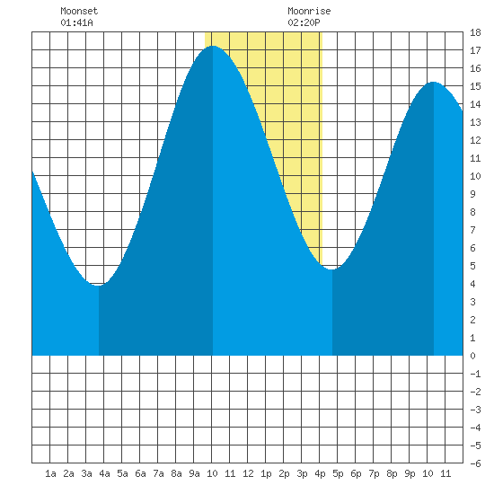 Ninilchik tide chart for Saturday, November 29, 2025