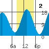 Ninilchik tide chart for Sunday, November 2, 2025