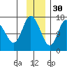 Ninilchik tide chart for Sunday, November 30, 2025